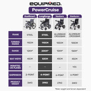 Equipmed PowerCruise DualSmart Foldable Electric Wheelchair